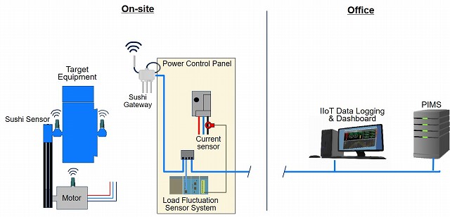 Overview of load fluctuation sensor system